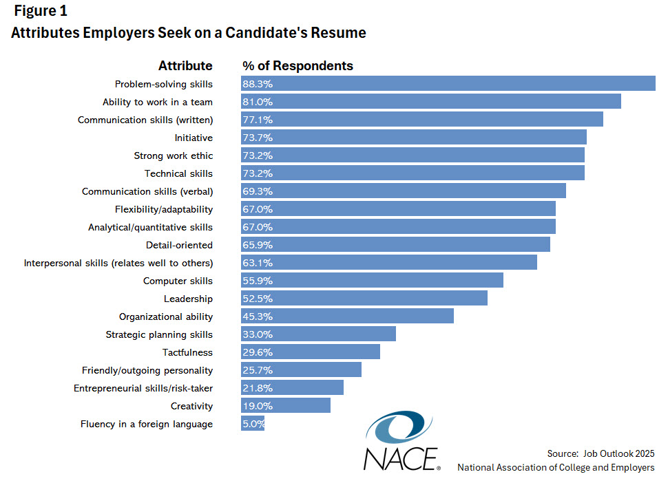 Figure 1: Job Outlook